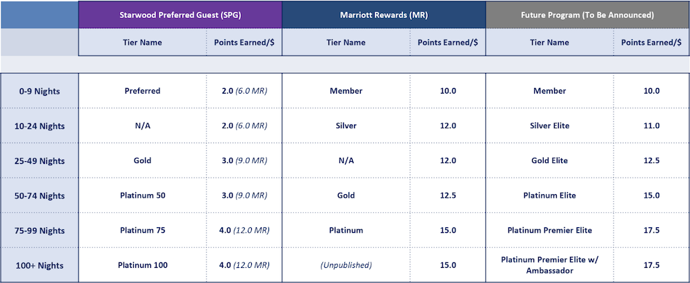 [News] Short Details of New Merged Marriott / SPG / Ritz-Carlton ...